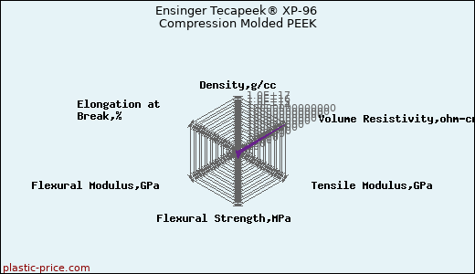 Ensinger Tecapeek® XP-96 Compression Molded PEEK
