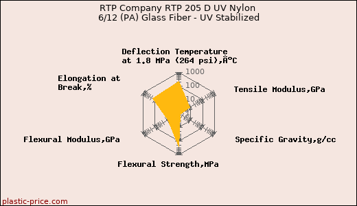 RTP Company RTP 205 D UV Nylon 6/12 (PA) Glass Fiber - UV Stabilized