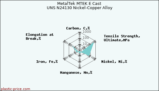 MetalTek MTEK E Cast UNS N24130 Nickel-Copper Alloy