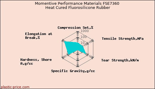 Momentive Performance Materials FSE7360 Heat Cured Fluorosilicone Rubber
