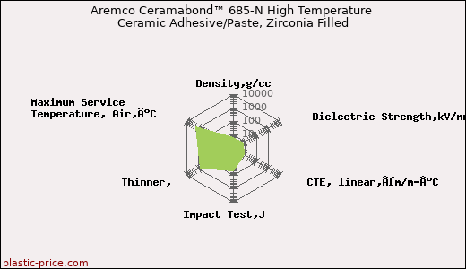 Aremco Ceramabond™ 685-N High Temperature Ceramic Adhesive/Paste, Zirconia Filled