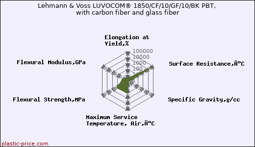 Lehmann & Voss LUVOCOM® 1850/CF/10/GF/10/BK PBT, with carbon fiber and glass fiber
