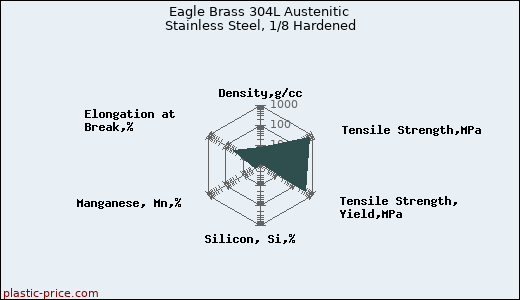 Eagle Brass 304L Austenitic Stainless Steel, 1/8 Hardened