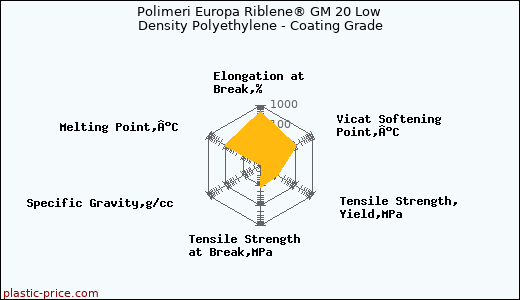 Polimeri Europa Riblene® GM 20 Low Density Polyethylene - Coating Grade