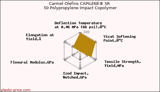 Carmel Olefins CAPILENE® SR 50 Polypropylene Impact Copolymer
