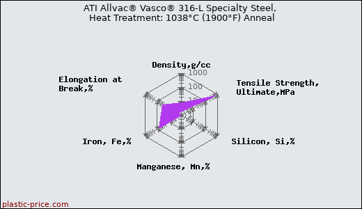 ATI Allvac® Vasco® 316-L Specialty Steel, Heat Treatment: 1038°C (1900°F) Anneal