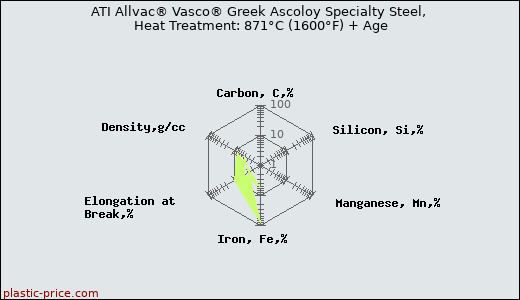 ATI Allvac® Vasco® Greek Ascoloy Specialty Steel, Heat Treatment: 871°C (1600°F) + Age