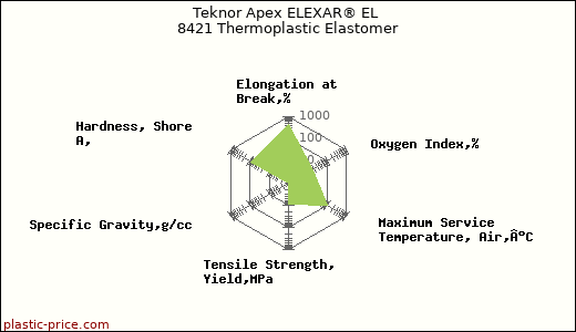 Teknor Apex ELEXAR® EL 8421 Thermoplastic Elastomer