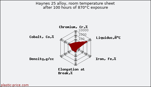 Haynes 25 alloy, room temperature sheet after 100 hours of 870°C exposure