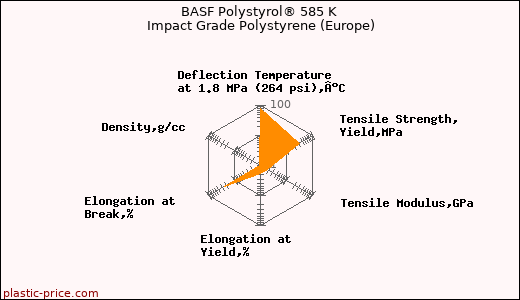 BASF Polystyrol® 585 K Impact Grade Polystyrene (Europe)