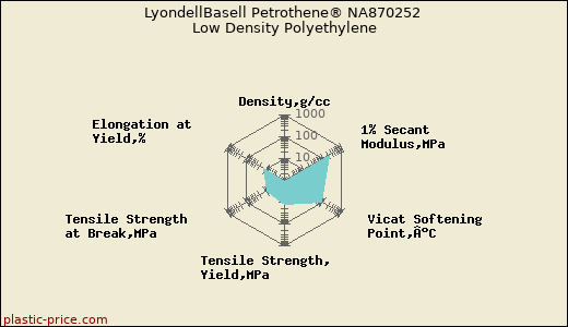 LyondellBasell Petrothene® NA870252 Low Density Polyethylene