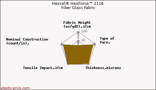 Hexcel® HexForce™ 2116 Fiber Glass Fabric