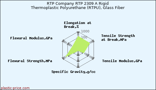RTP Company RTP 2309 A Rigid Thermoplastic Polyurethane (RTPU), Glass Fiber