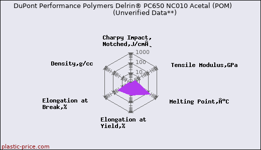 DuPont Performance Polymers Delrin® PC650 NC010 Acetal (POM)                      (Unverified Data**)