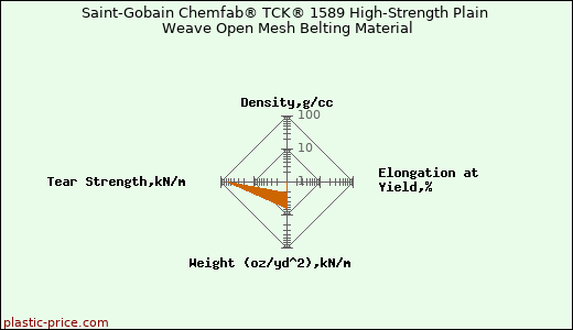 Saint-Gobain Chemfab® TCK® 1589 High-Strength Plain Weave Open Mesh Belting Material