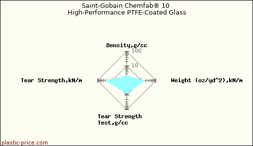 Saint-Gobain Chemfab® 10 High-Performance PTFE-Coated Glass