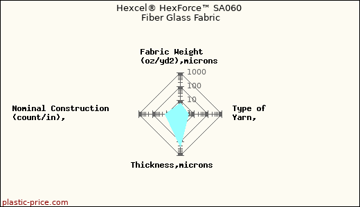 Hexcel® HexForce™ SA060 Fiber Glass Fabric