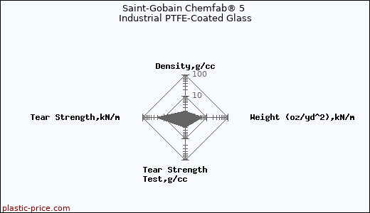 Saint-Gobain Chemfab® 5 Industrial PTFE-Coated Glass