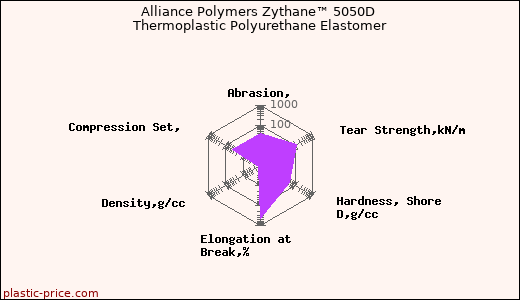Alliance Polymers Zythane™ 5050D Thermoplastic Polyurethane Elastomer