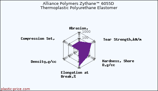 Alliance Polymers Zythane™ 6055D Thermoplastic Polyurethane Elastomer