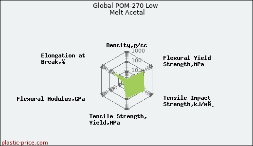 Global POM-270 Low Melt Acetal