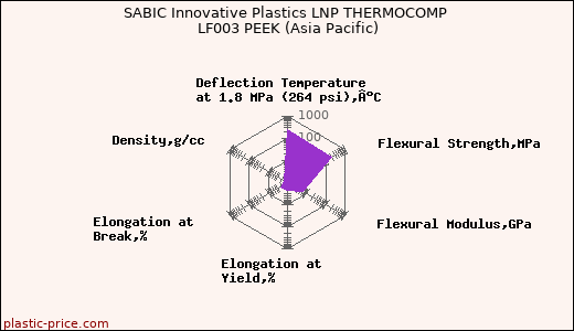 SABIC Innovative Plastics LNP THERMOCOMP LF003 PEEK (Asia Pacific)