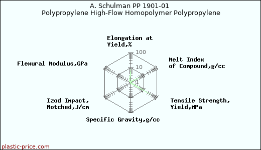 A. Schulman PP 1901-01 Polypropylene High-Flow Homopolymer Polypropylene