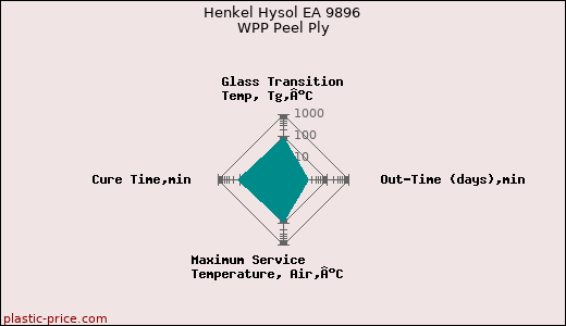 Henkel Hysol EA 9896 WPP Peel Ply