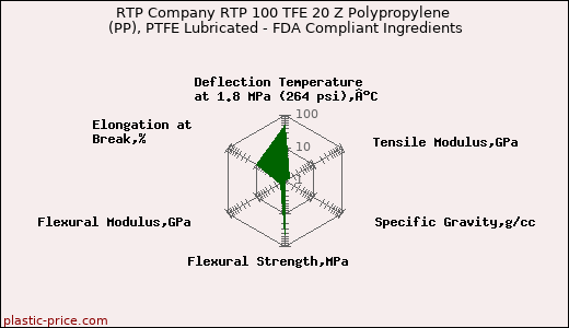 RTP Company RTP 100 TFE 20 Z Polypropylene (PP), PTFE Lubricated - FDA Compliant Ingredients
