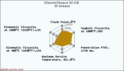 ChevronTexaco Sil-X® SF Grease