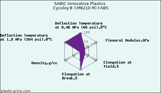 SABIC Innovative Plastics Cycoloy® CM6210 PC+ABS
