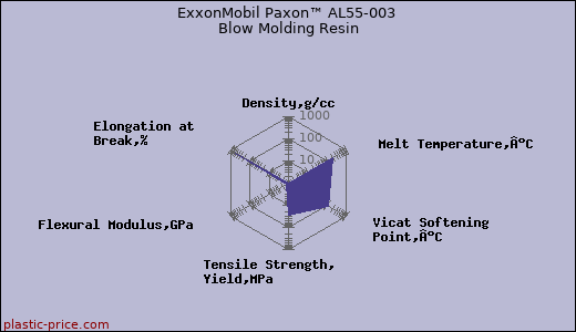 ExxonMobil Paxon™ AL55-003 Blow Molding Resin