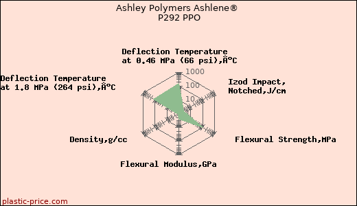 Ashley Polymers Ashlene® P292 PPO