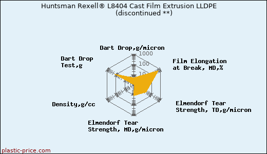 Huntsman Rexell® L8404 Cast Film Extrusion LLDPE               (discontinued **)