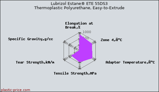 Lubrizol Estane® ETE 55DS3 Thermoplastic Polyurethane, Easy-to-Extrude