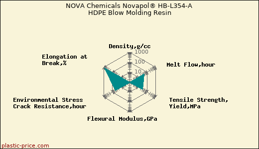 NOVA Chemicals Novapol® HB-L354-A HDPE Blow Molding Resin
