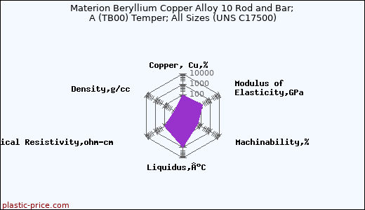 Materion Beryllium Copper Alloy 10 Rod and Bar; A (TB00) Temper; All Sizes (UNS C17500)