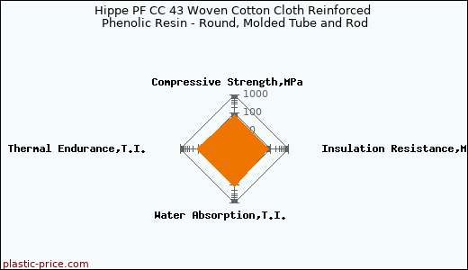 Hippe PF CC 43 Woven Cotton Cloth Reinforced Phenolic Resin - Round, Molded Tube and Rod