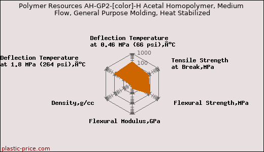 Polymer Resources AH-GP2-[color]-H Acetal Homopolymer, Medium Flow, General Purpose Molding, Heat Stabilized
