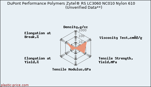 DuPont Performance Polymers Zytel® RS LC3060 NC010 Nylon 610                      (Unverified Data**)