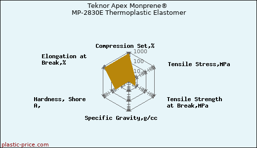 Teknor Apex Monprene® MP-2830E Thermoplastic Elastomer