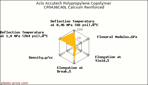 Aclo Accutech Polypropylene Copolymer CP0436C40L Calcium Reinforced
