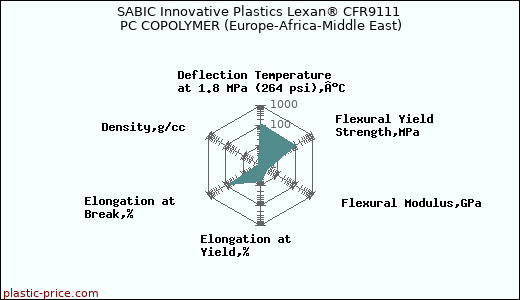 SABIC Innovative Plastics Lexan® CFR9111 PC COPOLYMER (Europe-Africa-Middle East)