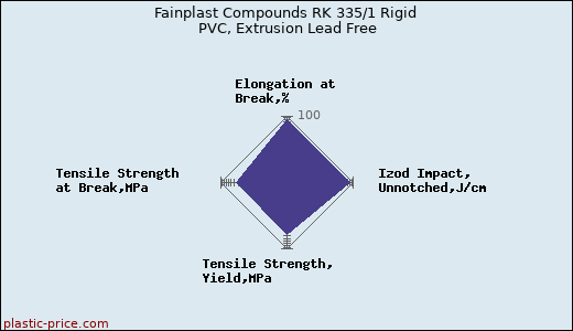 Fainplast Compounds RK 335/1 Rigid PVC, Extrusion Lead Free