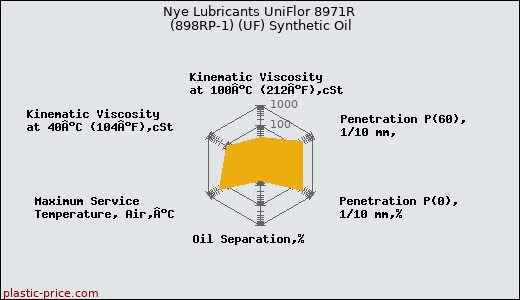 Nye Lubricants UniFlor 8971R (898RP-1) (UF) Synthetic Oil