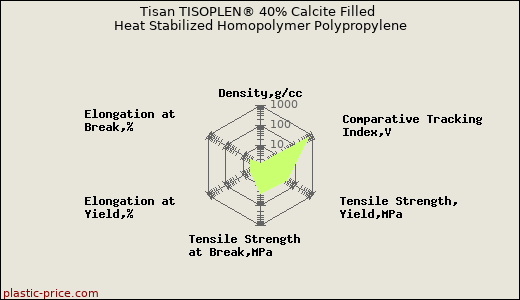 Tisan TISOPLEN® 40% Calcite Filled Heat Stabilized Homopolymer Polypropylene