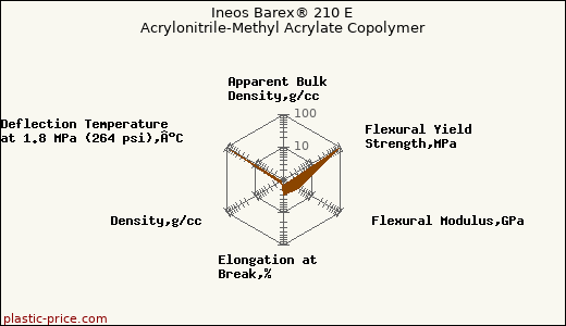 Ineos Barex® 210 E Acrylonitrile-Methyl Acrylate Copolymer