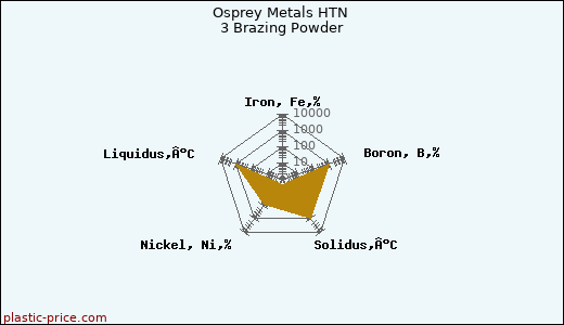 Osprey Metals HTN 3 Brazing Powder