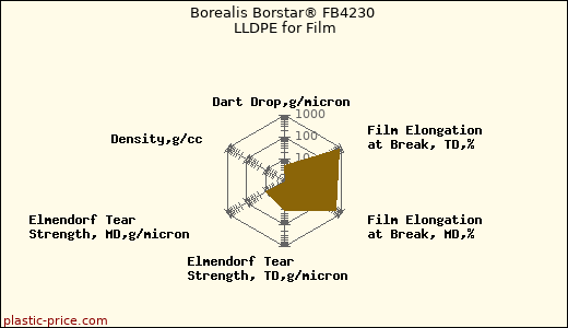 Borealis Borstar® FB4230 LLDPE for Film