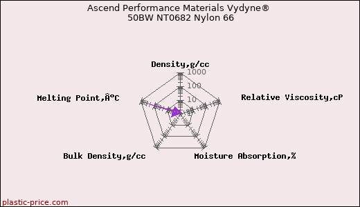 Ascend Performance Materials Vydyne® 50BW NT0682 Nylon 66